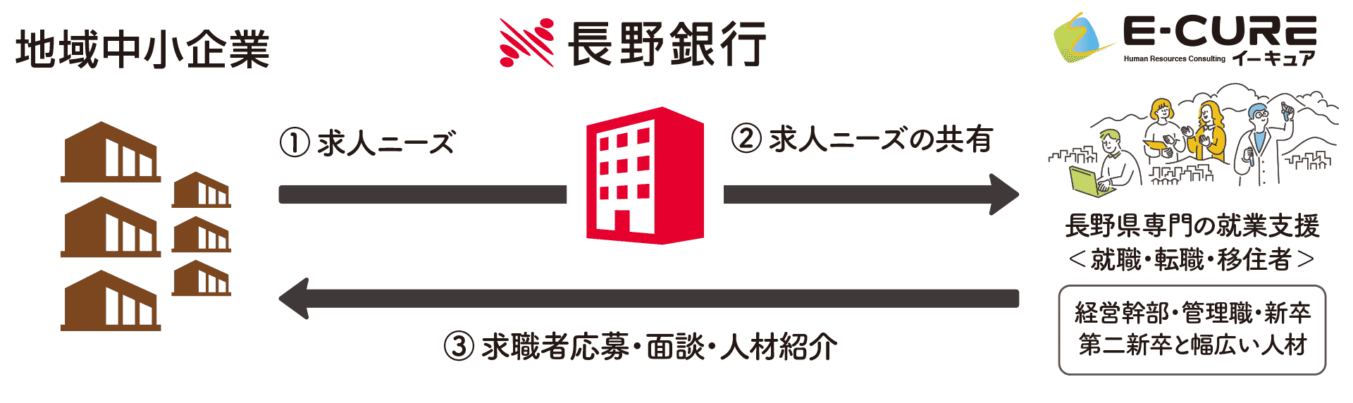 長野銀行、イーキュア業務提携業務フロー図